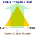 Anything IT does should be seen as consistent. Using words like "Principle" with the definition most people have for it is a sure-fire way to disappoint folks. It turns out that instead of a iron clad 'always-will-do' thing, our Principles are merely suggestions.